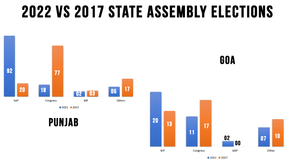 Punjab and Goa elections 2017vs 2022