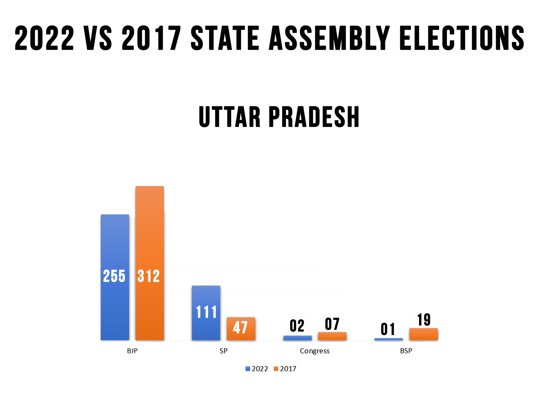 Uttar Pradesh elections 2017 vs 2022