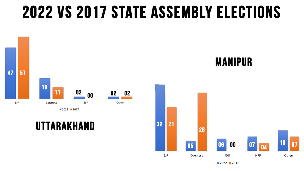 Uttarakhand and Manipur elections 2017 vs 2022